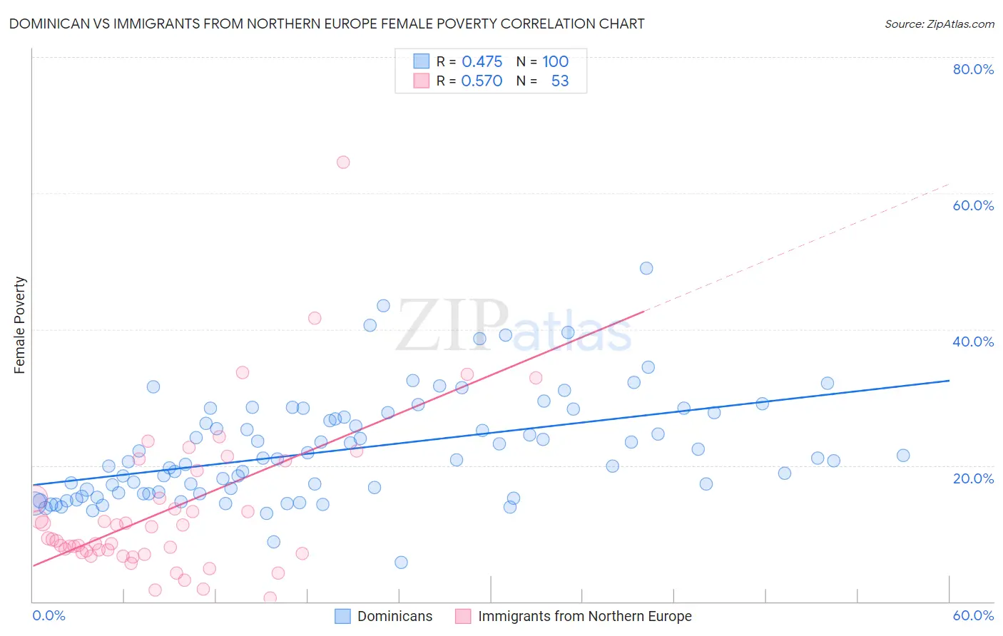 Dominican vs Immigrants from Northern Europe Female Poverty
