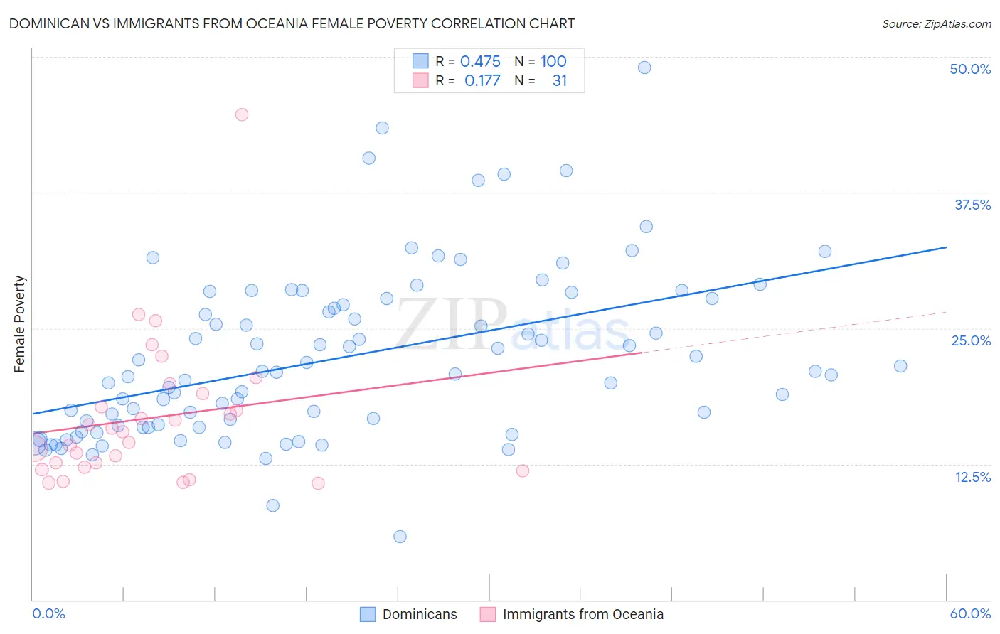 Dominican vs Immigrants from Oceania Female Poverty