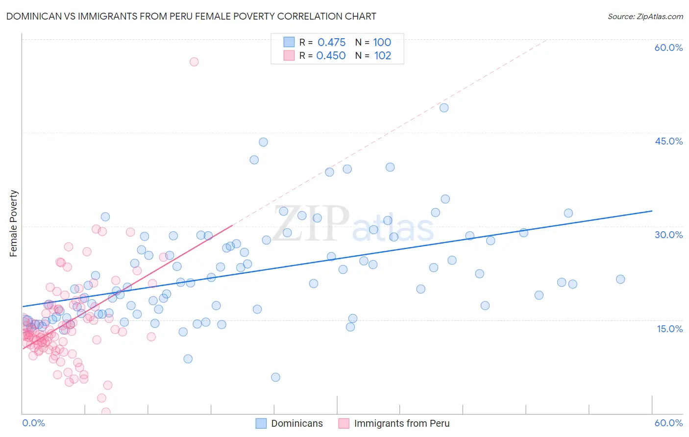 Dominican vs Immigrants from Peru Female Poverty