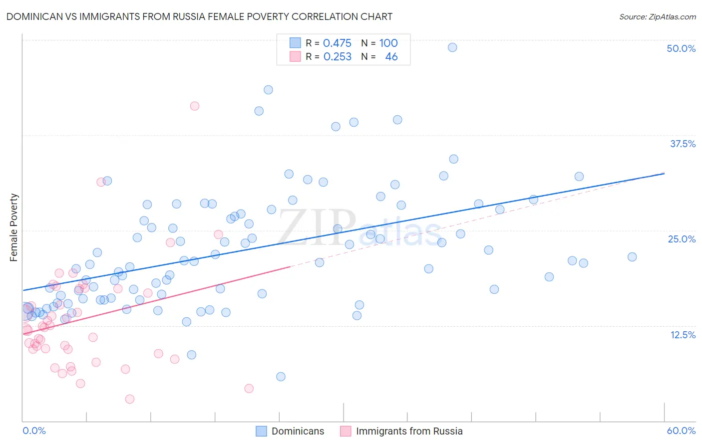 Dominican vs Immigrants from Russia Female Poverty