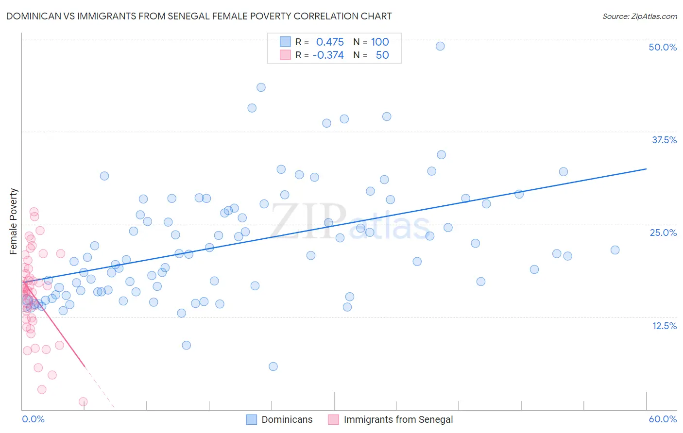 Dominican vs Immigrants from Senegal Female Poverty