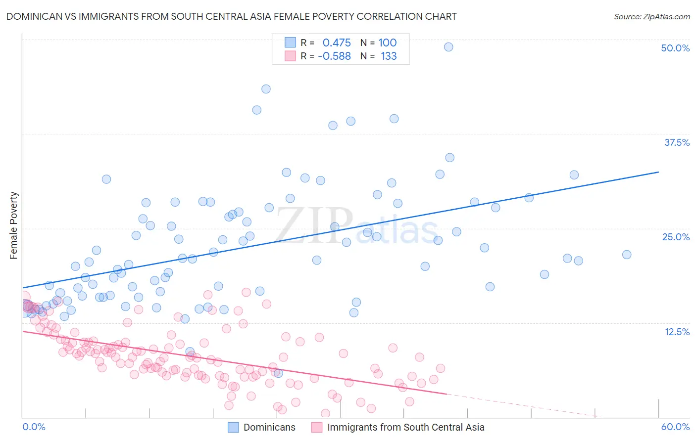 Dominican vs Immigrants from South Central Asia Female Poverty