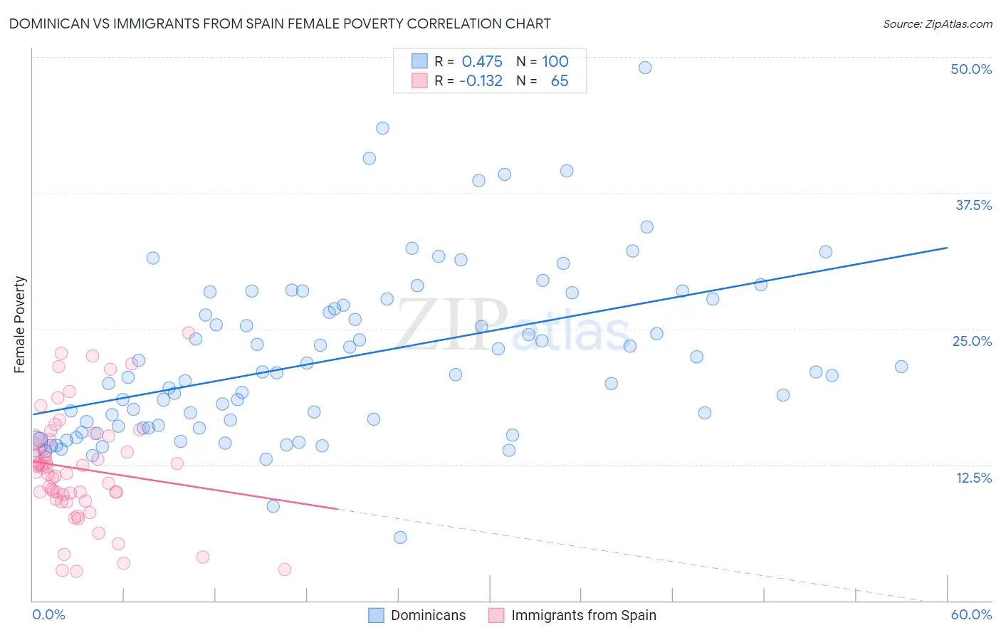 Dominican vs Immigrants from Spain Female Poverty