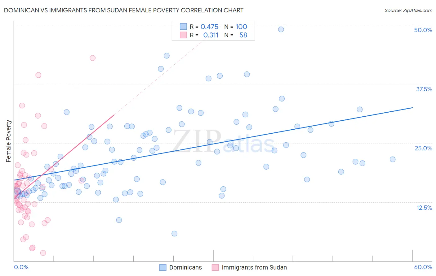 Dominican vs Immigrants from Sudan Female Poverty
