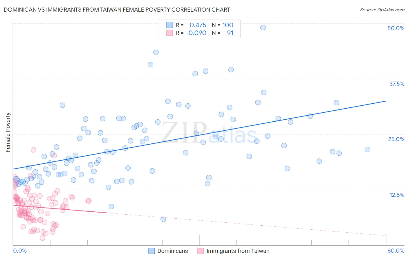 Dominican vs Immigrants from Taiwan Female Poverty