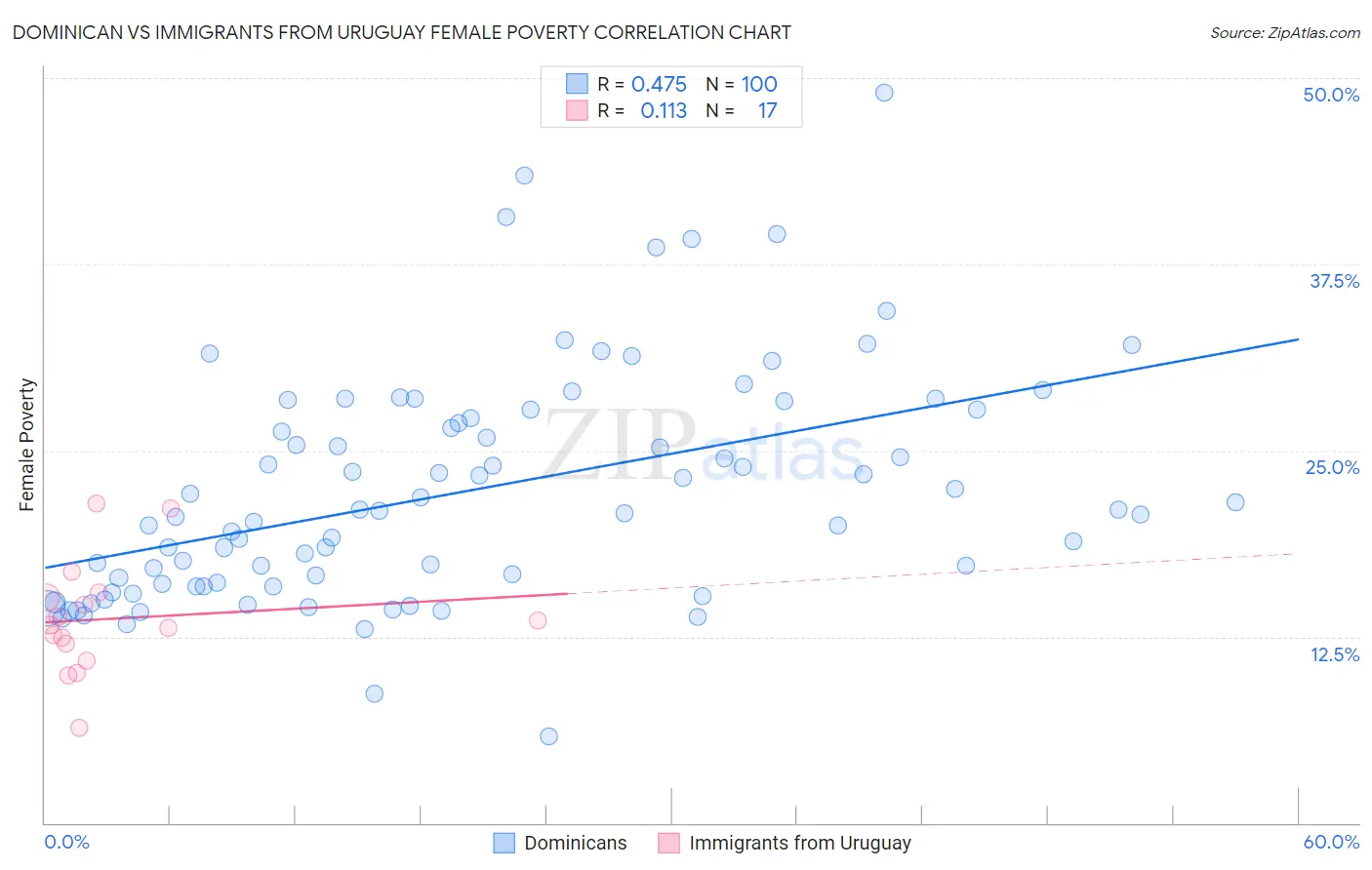 Dominican vs Immigrants from Uruguay Female Poverty