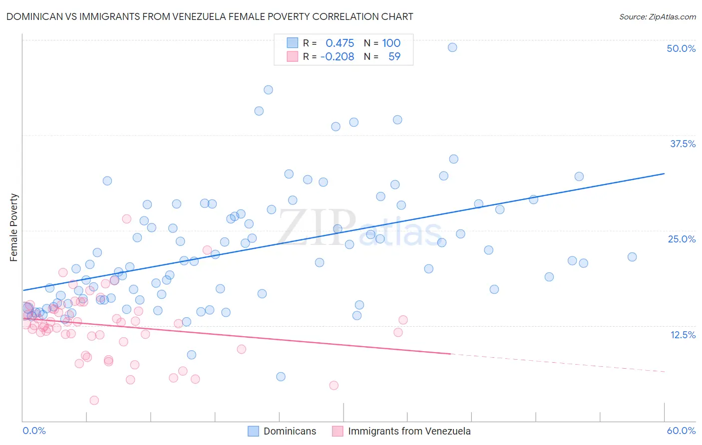 Dominican vs Immigrants from Venezuela Female Poverty