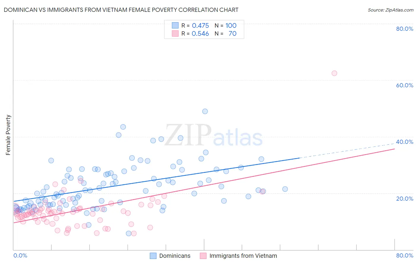Dominican vs Immigrants from Vietnam Female Poverty