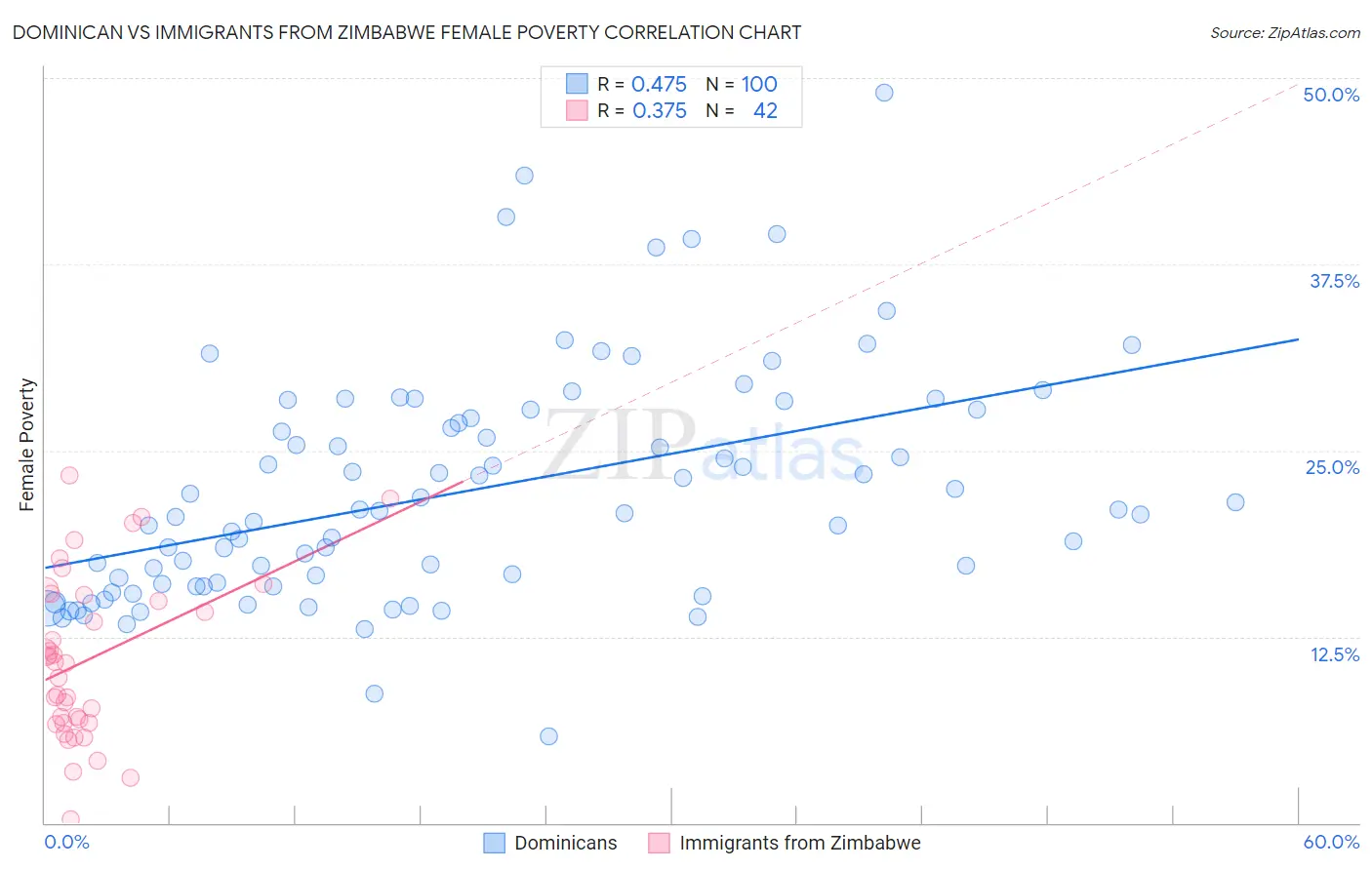 Dominican vs Immigrants from Zimbabwe Female Poverty