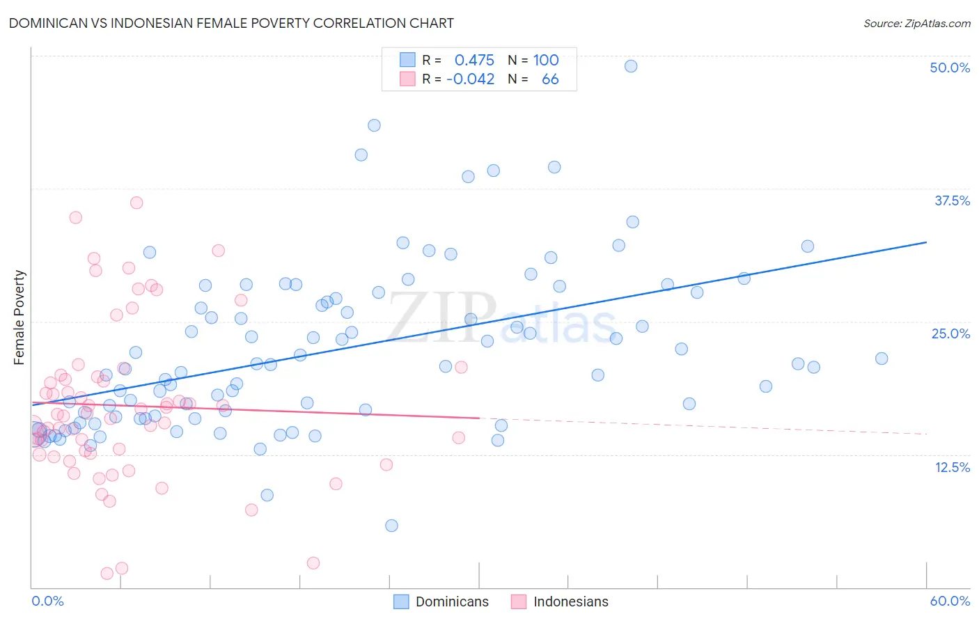 Dominican vs Indonesian Female Poverty