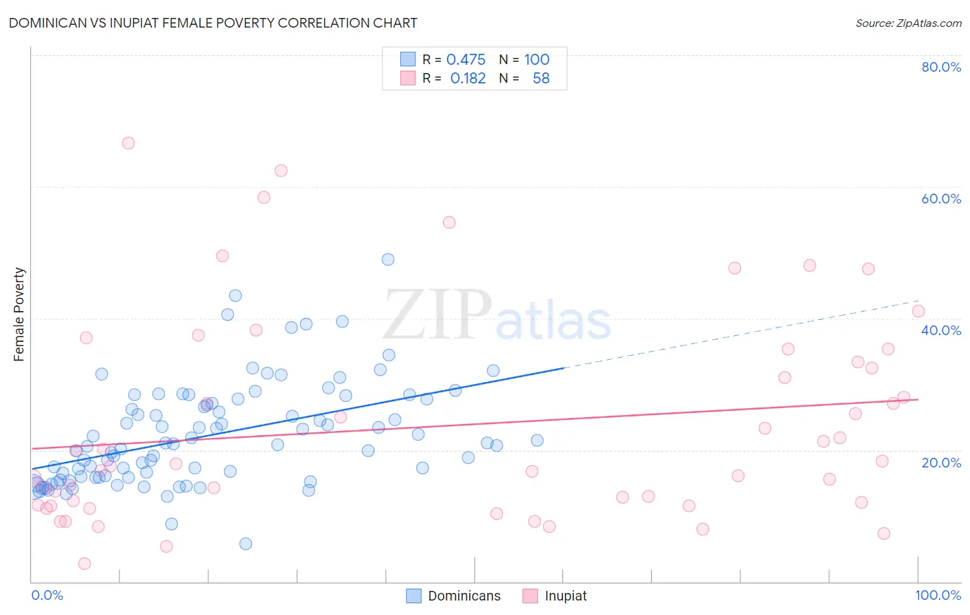 Dominican vs Inupiat Female Poverty