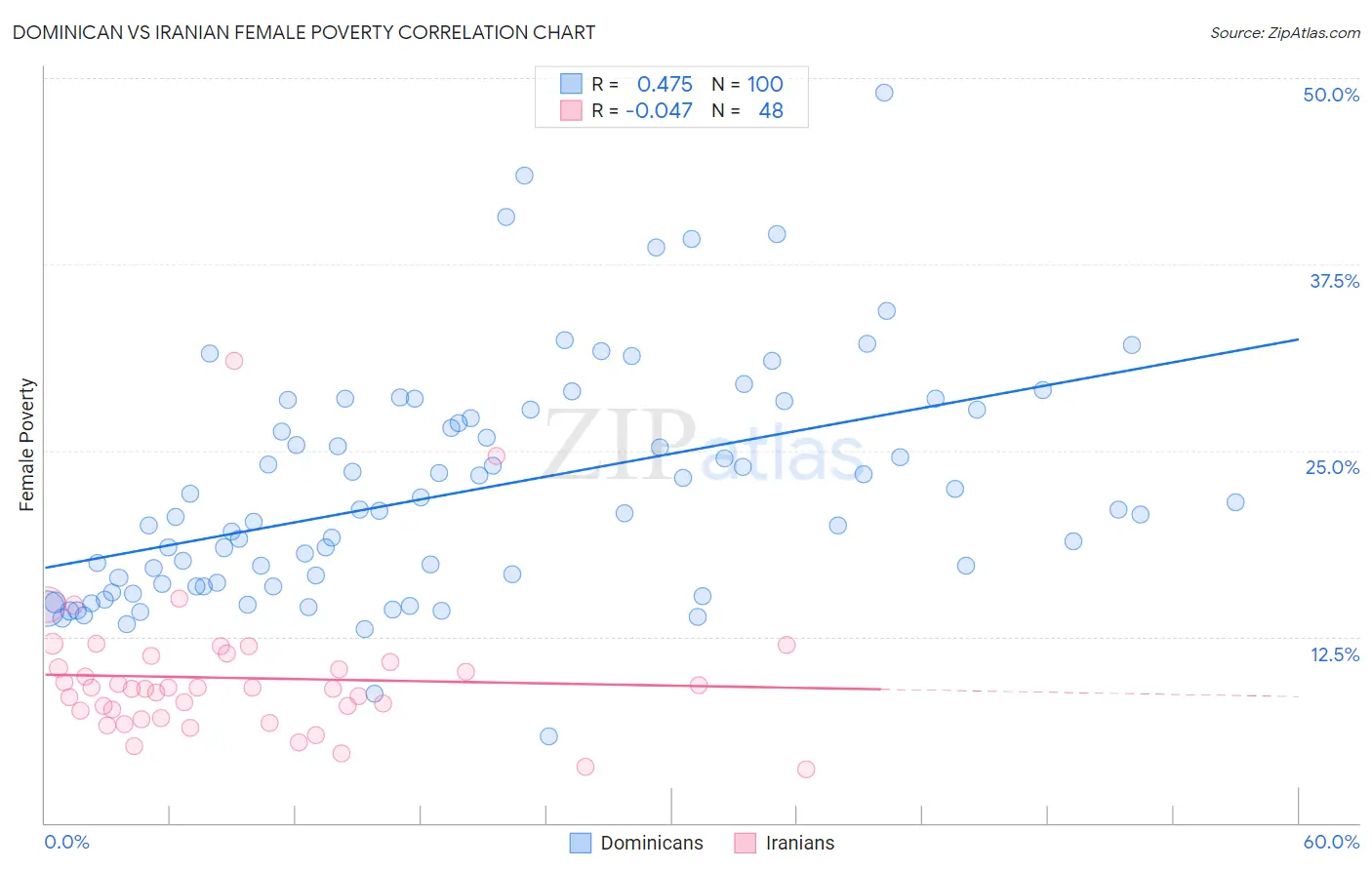 Dominican vs Iranian Female Poverty