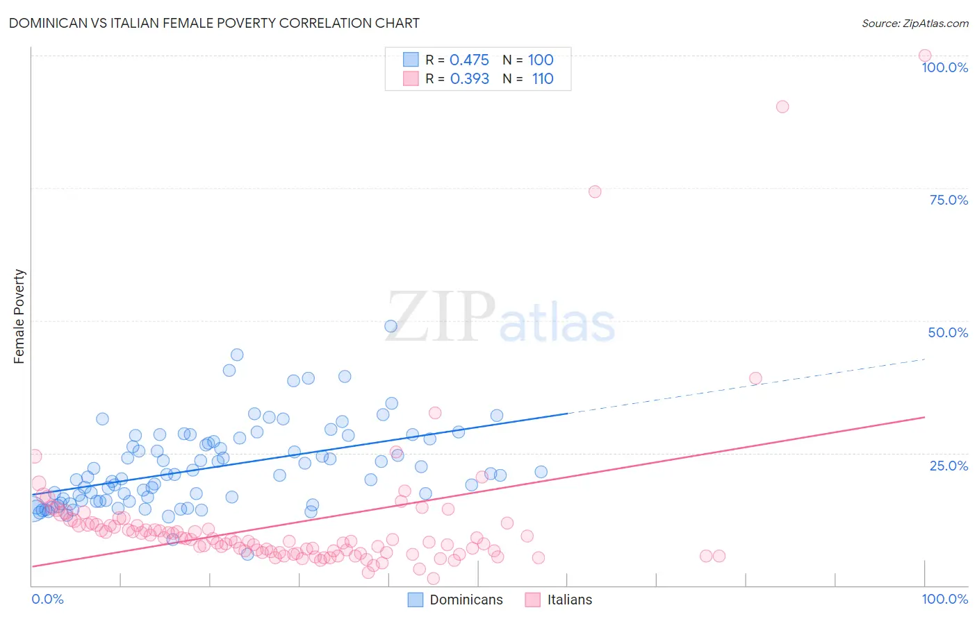 Dominican vs Italian Female Poverty