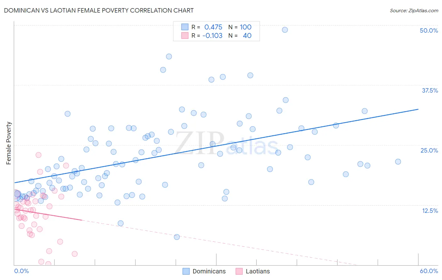 Dominican vs Laotian Female Poverty