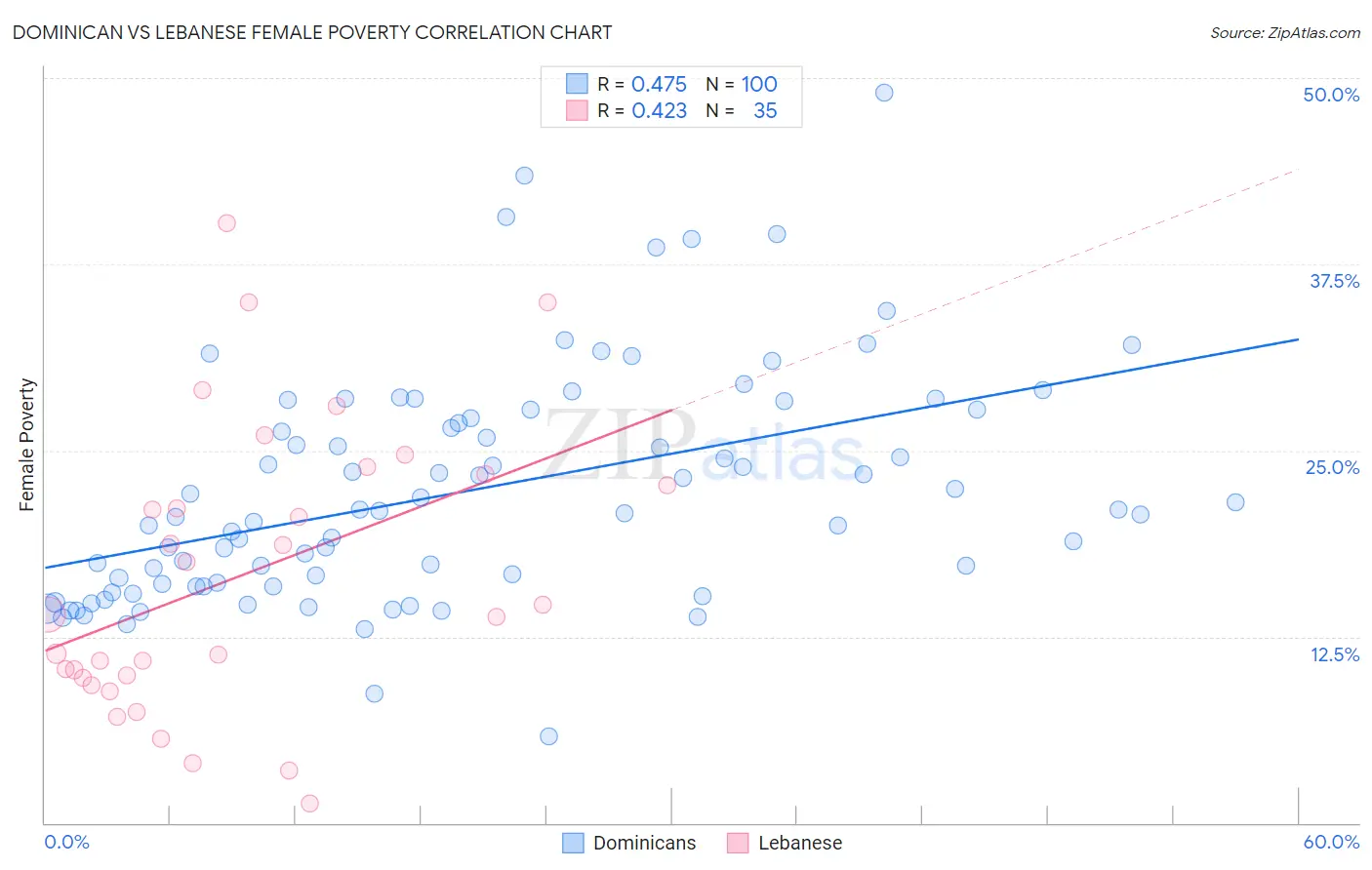 Dominican vs Lebanese Female Poverty