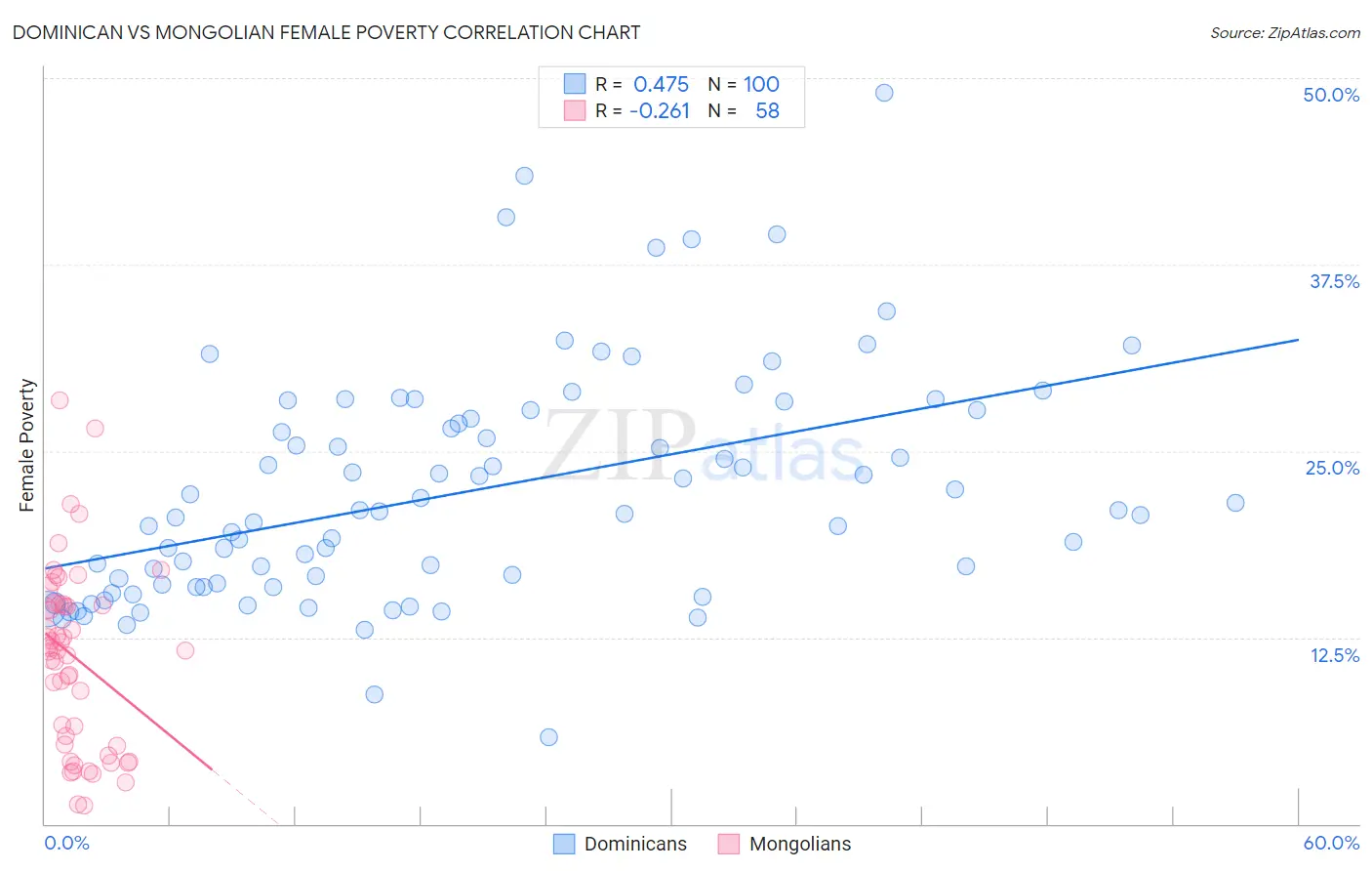Dominican vs Mongolian Female Poverty