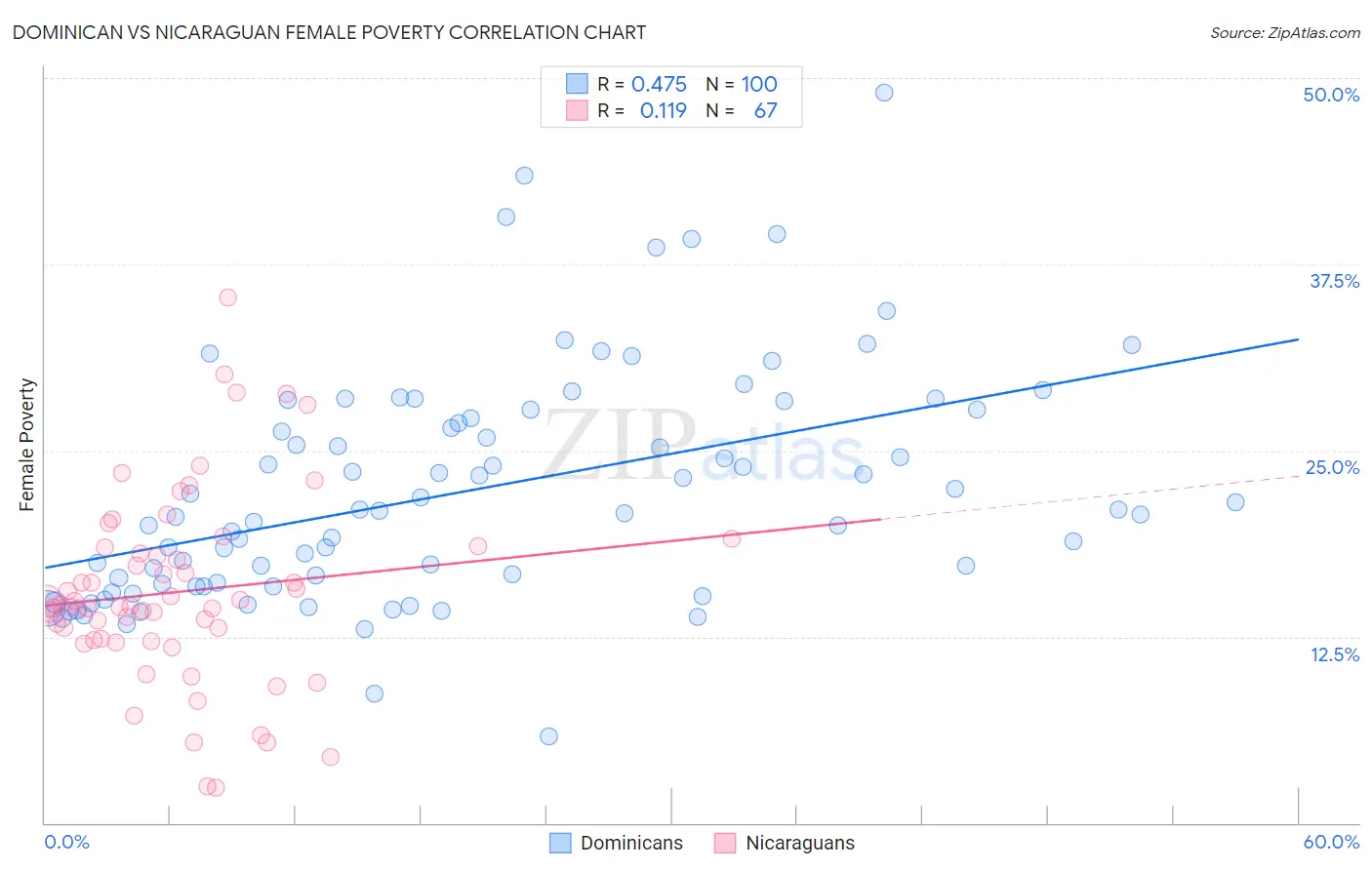 Dominican vs Nicaraguan Female Poverty