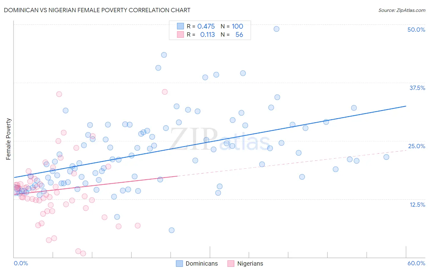 Dominican vs Nigerian Female Poverty