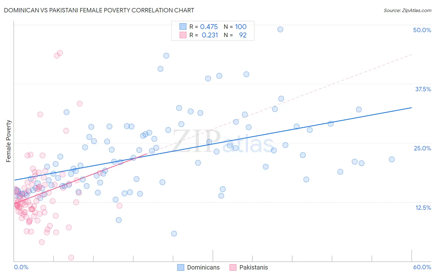 Dominican vs Pakistani Female Poverty