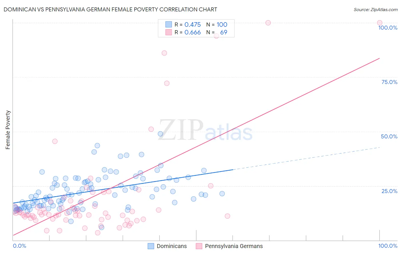 Dominican vs Pennsylvania German Female Poverty