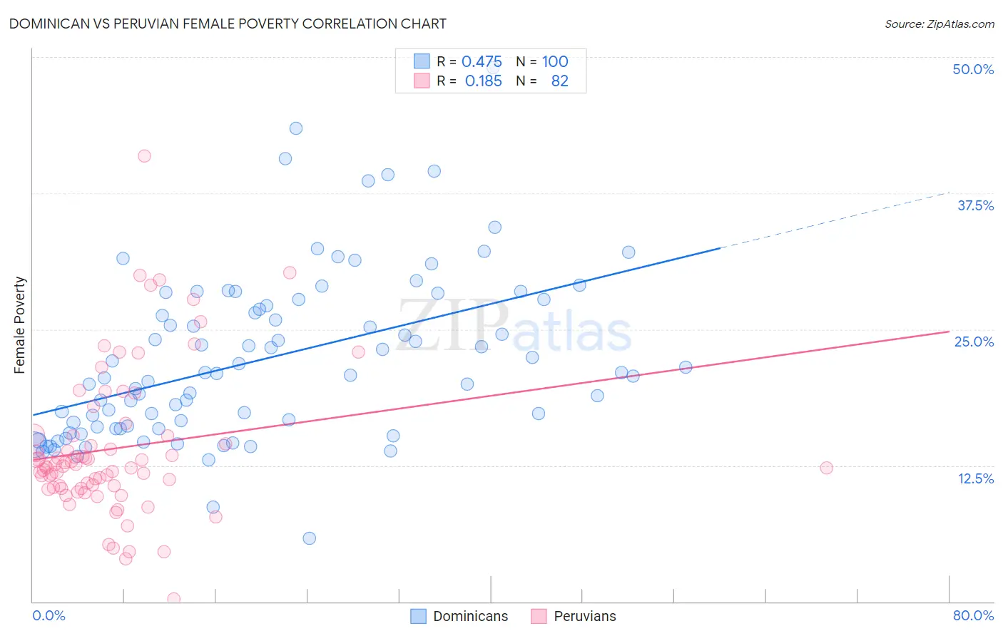 Dominican vs Peruvian Female Poverty