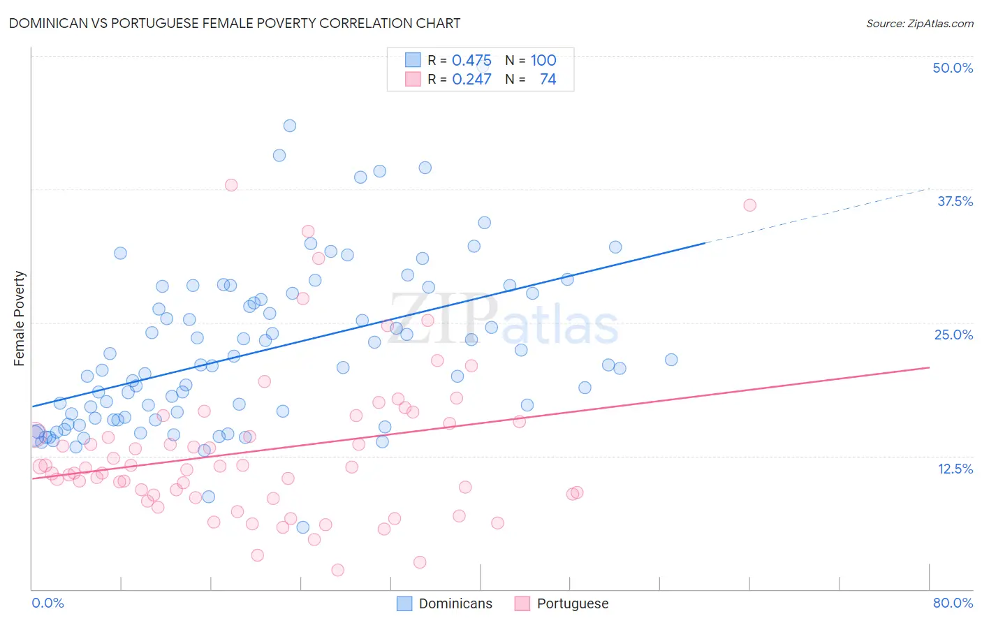 Dominican vs Portuguese Female Poverty