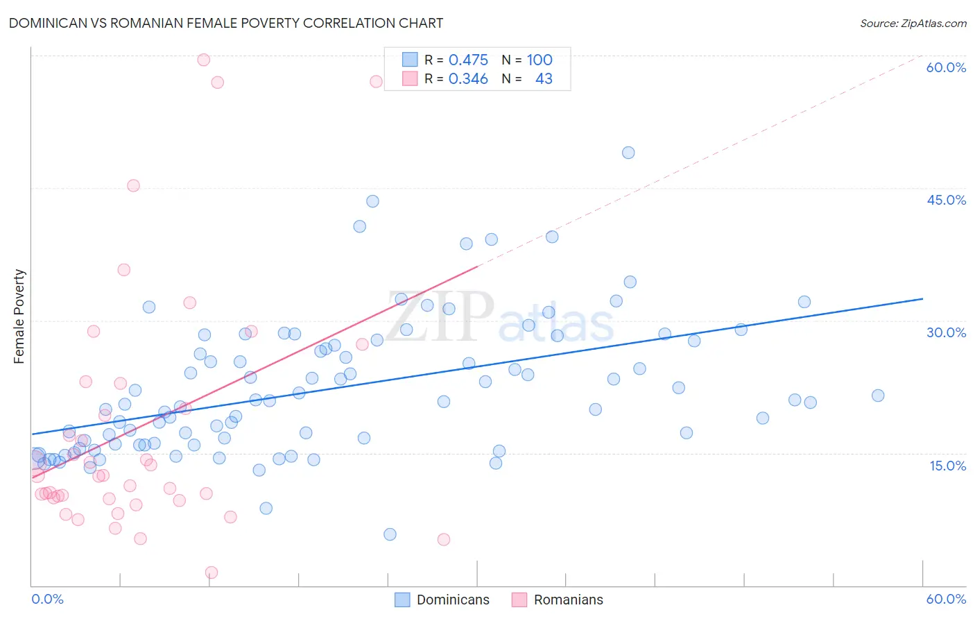 Dominican vs Romanian Female Poverty