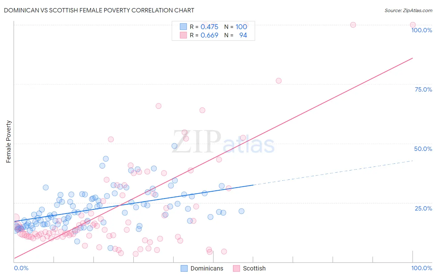 Dominican vs Scottish Female Poverty