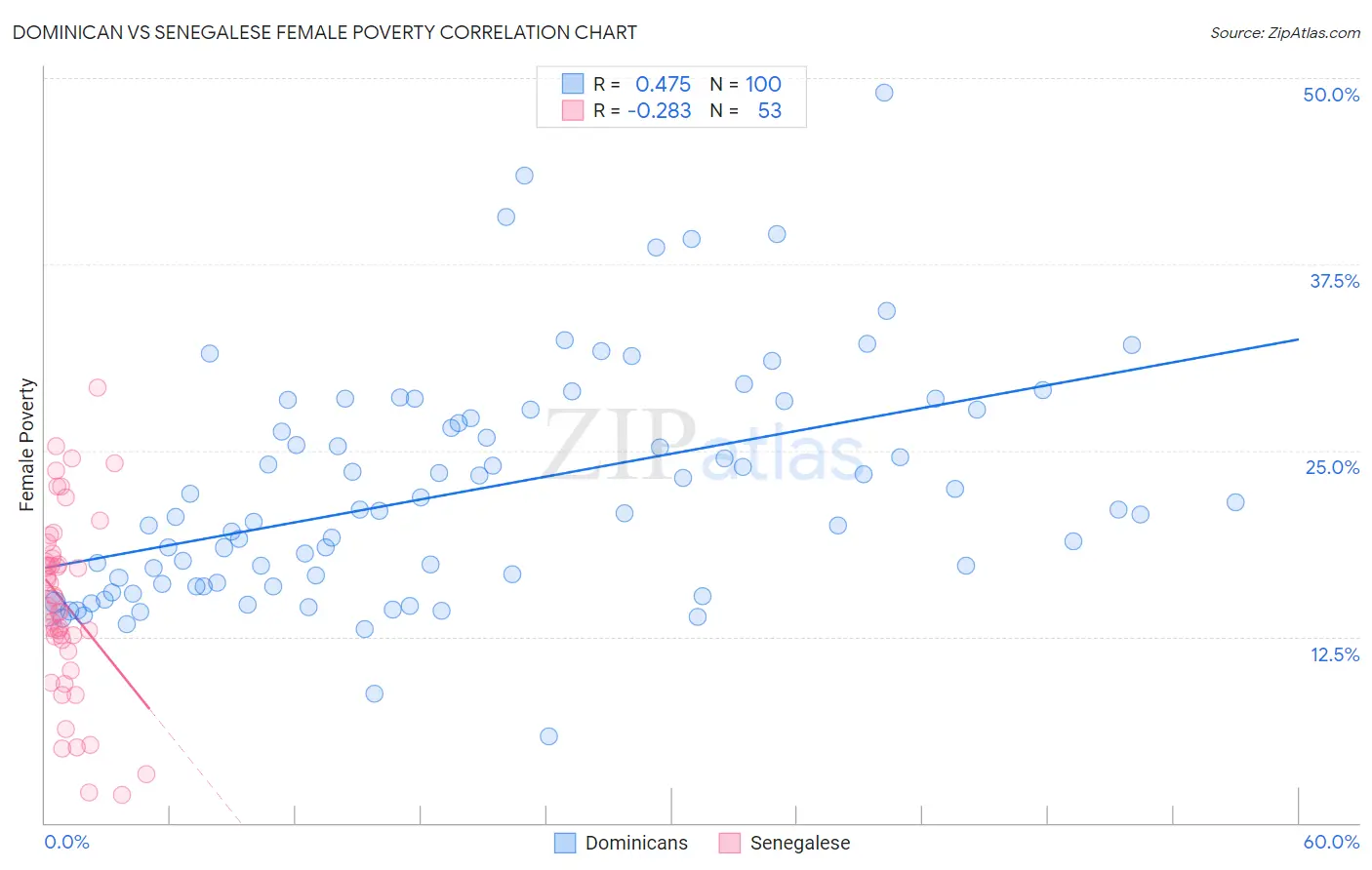 Dominican vs Senegalese Female Poverty