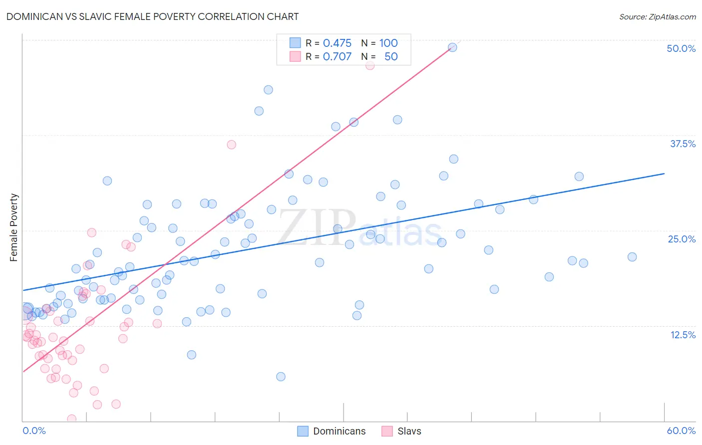Dominican vs Slavic Female Poverty