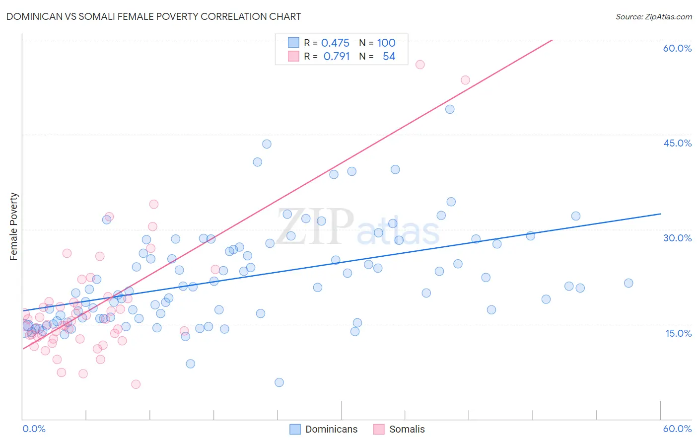 Dominican vs Somali Female Poverty