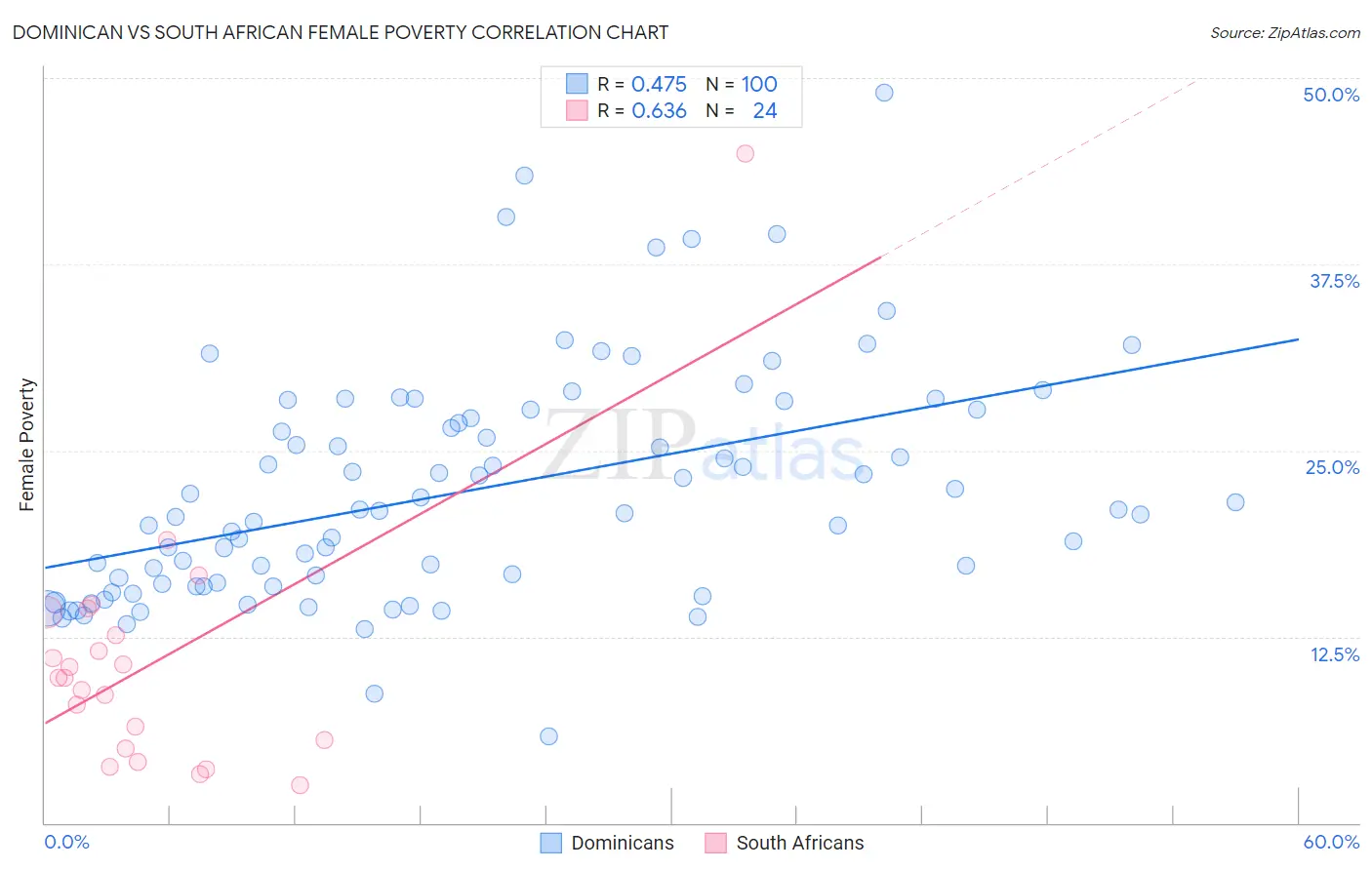 Dominican vs South African Female Poverty