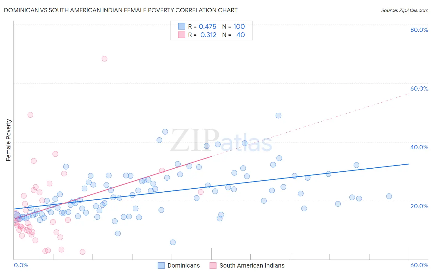 Dominican vs South American Indian Female Poverty