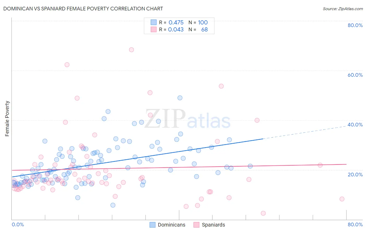 Dominican vs Spaniard Female Poverty