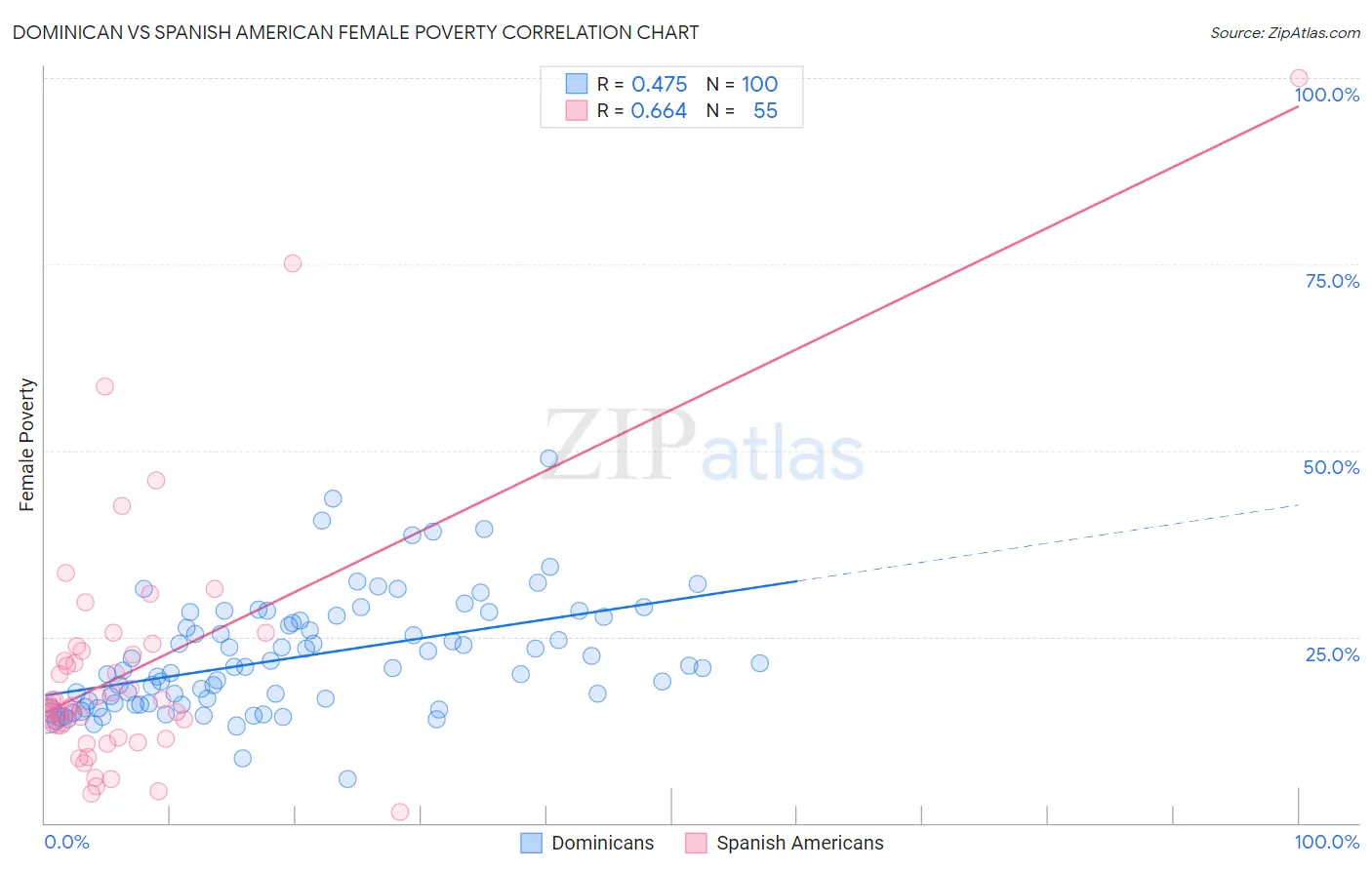 Dominican vs Spanish American Female Poverty