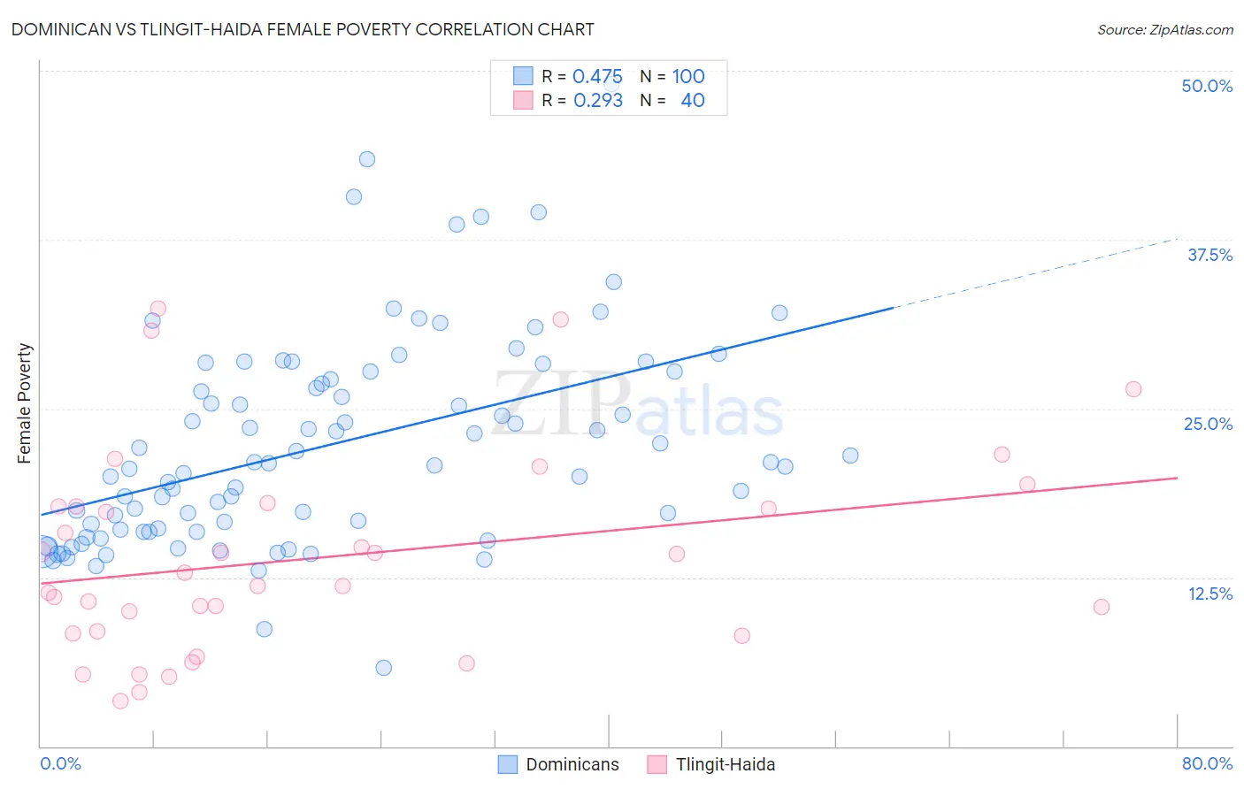 Dominican vs Tlingit-Haida Female Poverty