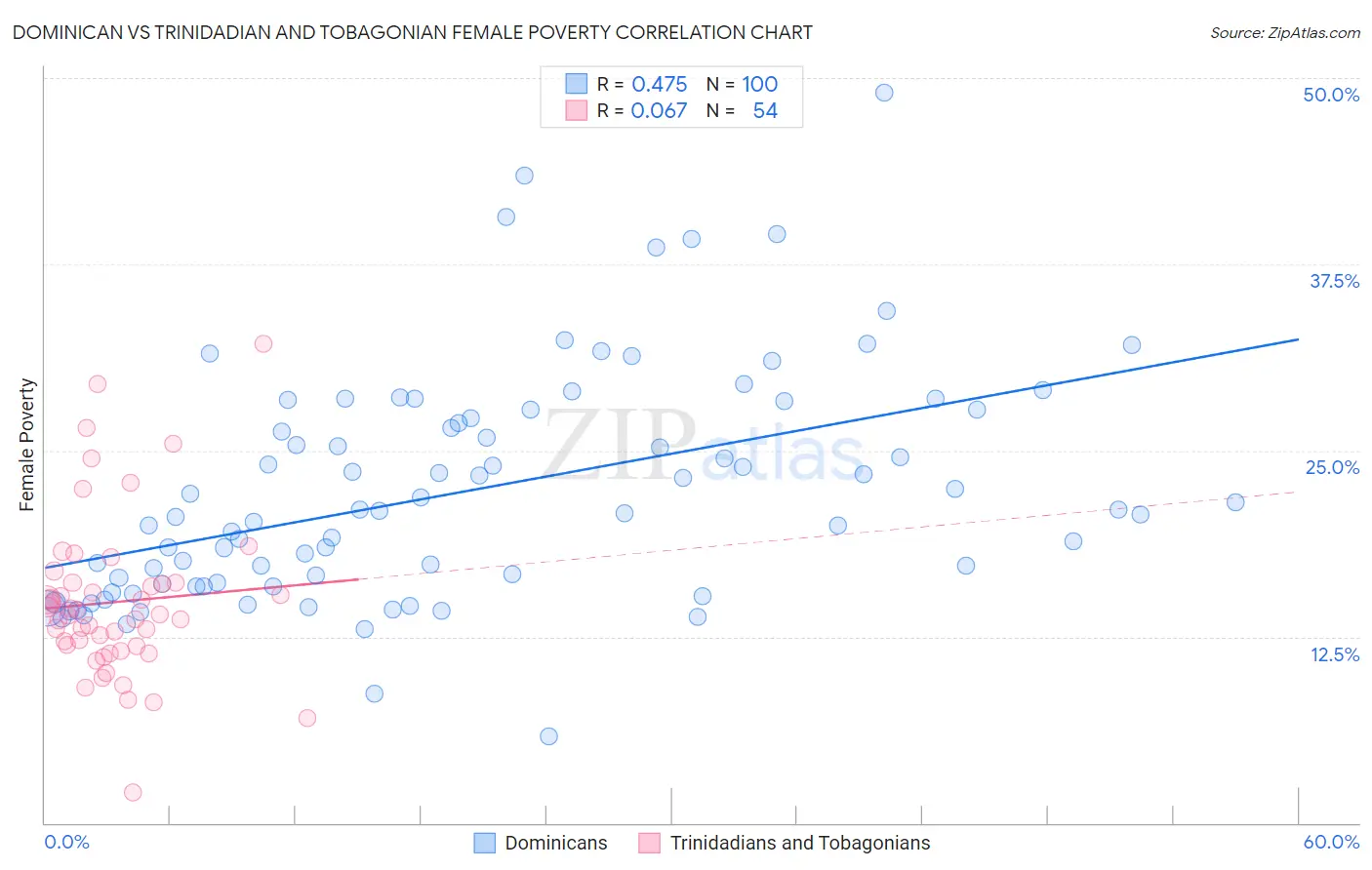 Dominican vs Trinidadian and Tobagonian Female Poverty