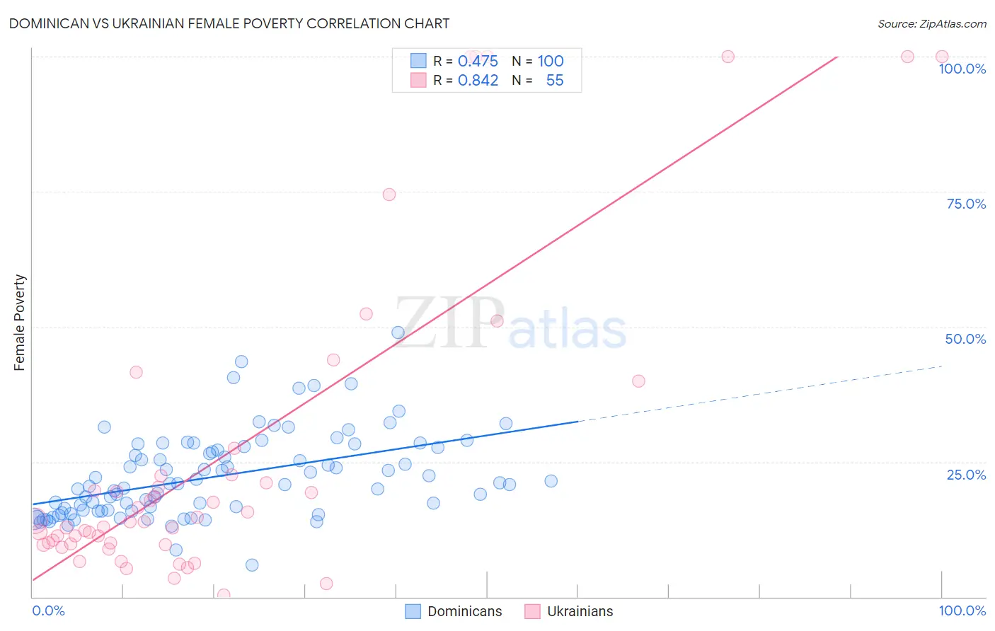 Dominican vs Ukrainian Female Poverty