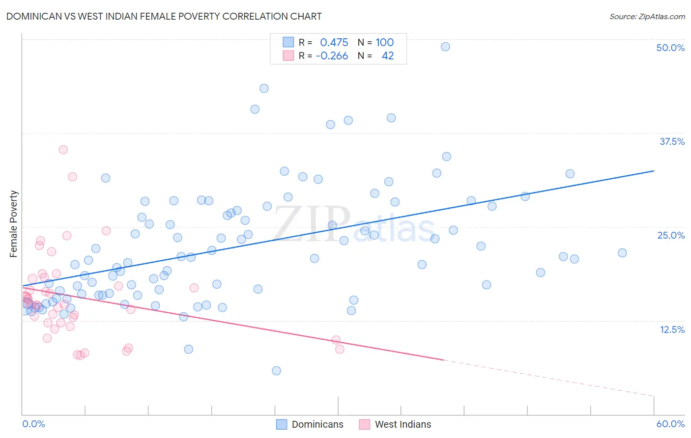 Dominican vs West Indian Female Poverty