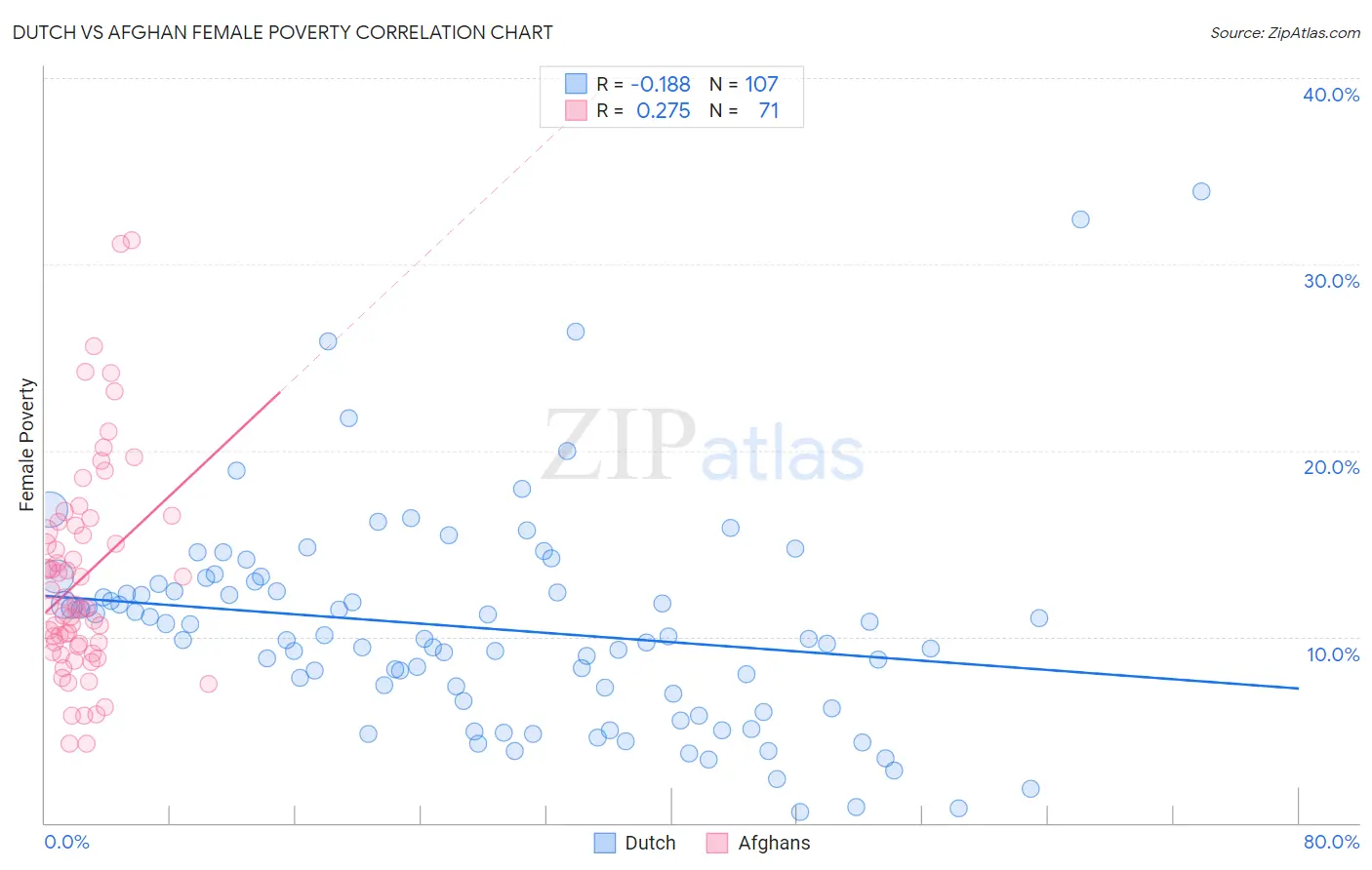 Dutch vs Afghan Female Poverty