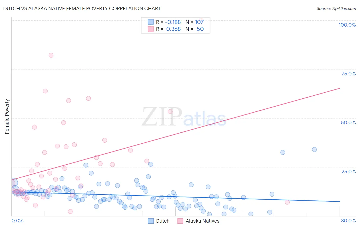 Dutch vs Alaska Native Female Poverty