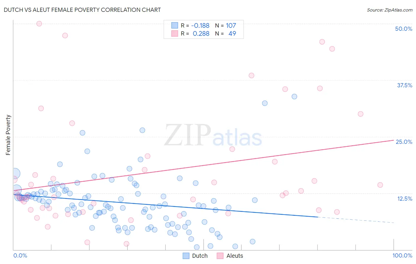 Dutch vs Aleut Female Poverty