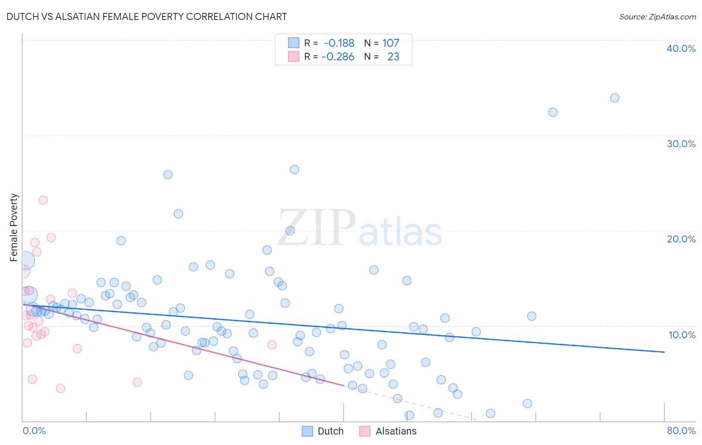 Dutch vs Alsatian Female Poverty