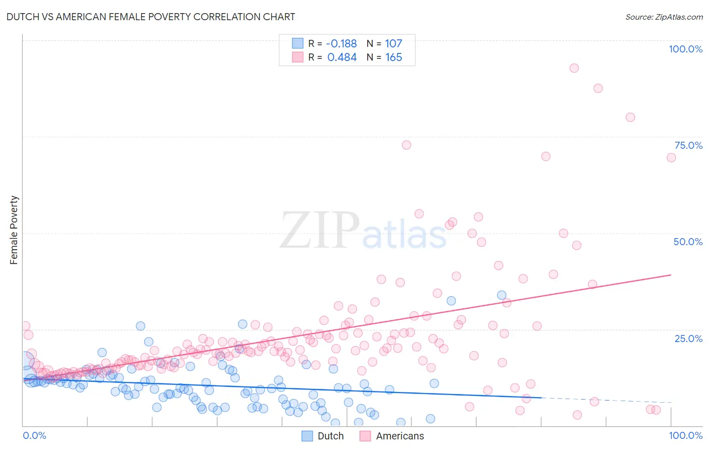 Dutch vs American Female Poverty