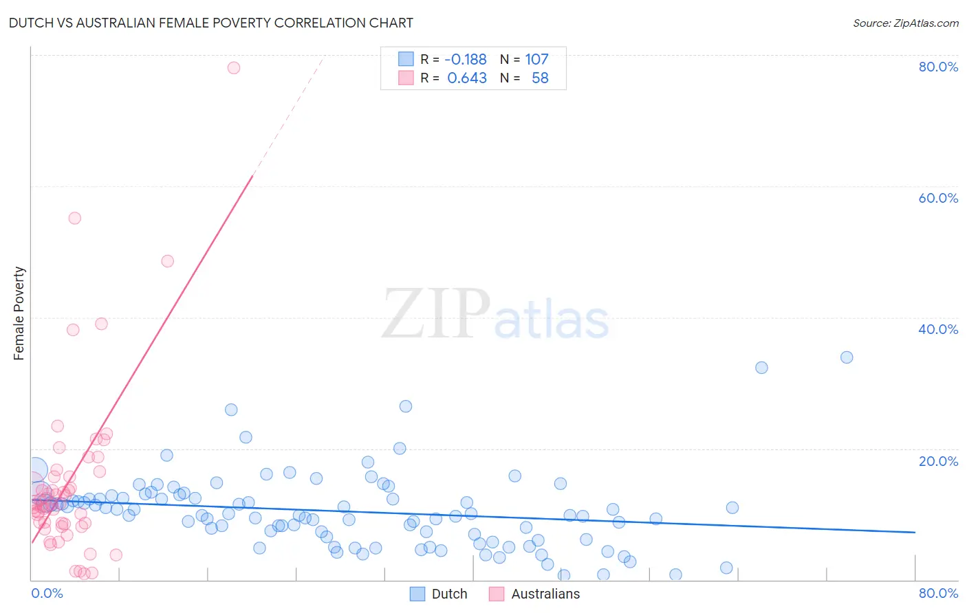 Dutch vs Australian Female Poverty