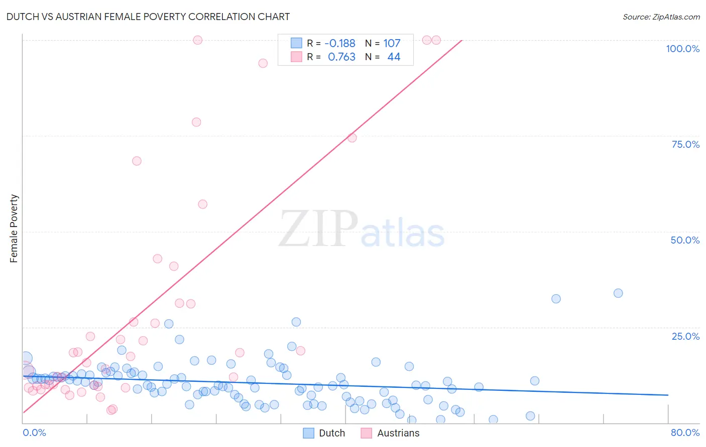 Dutch vs Austrian Female Poverty