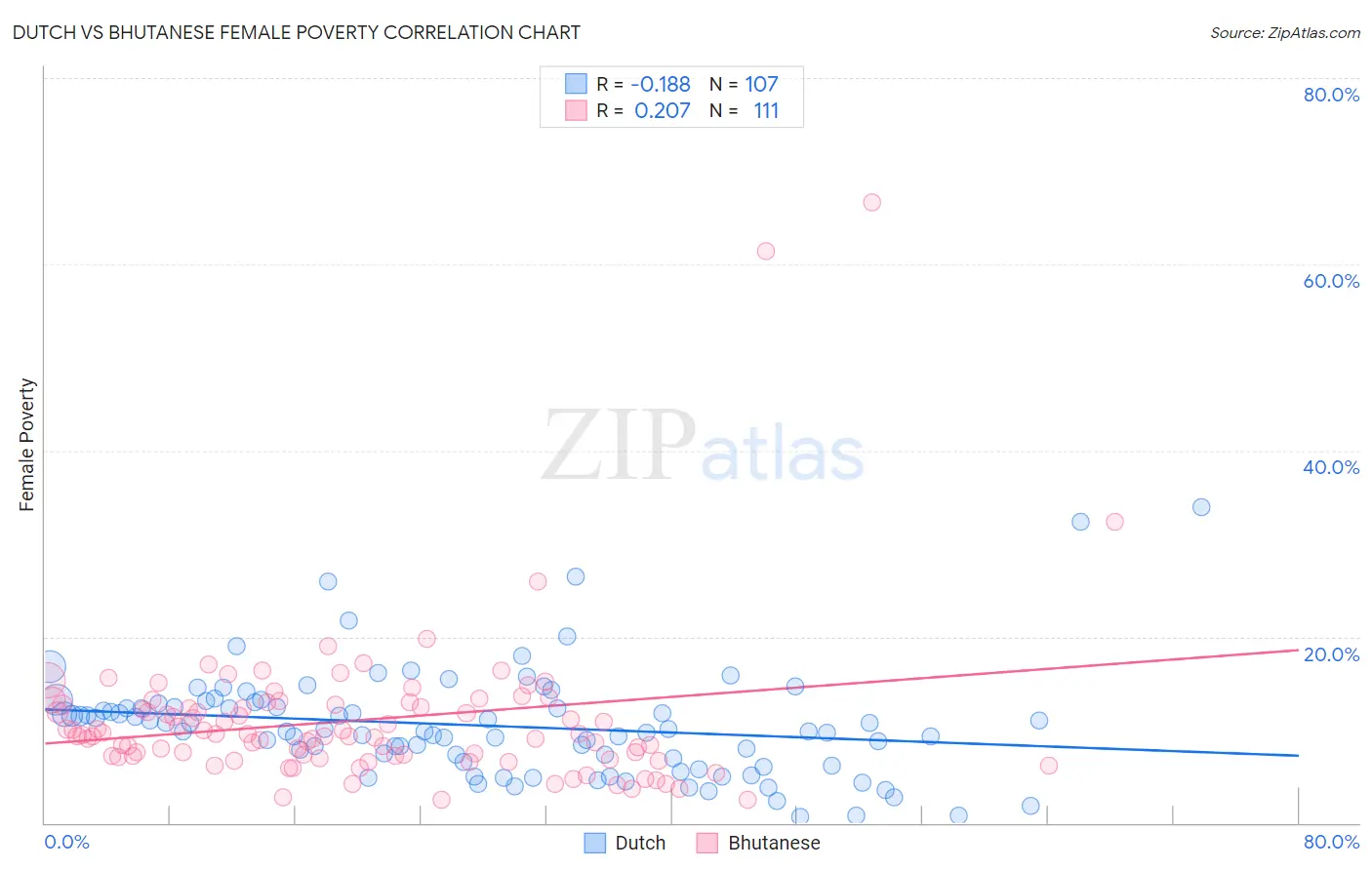 Dutch vs Bhutanese Female Poverty