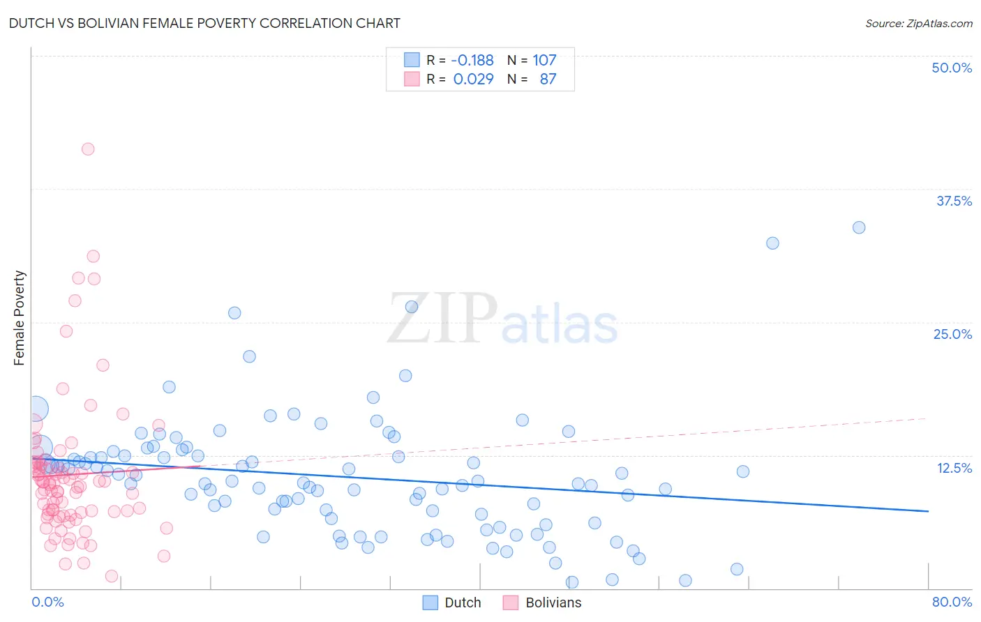 Dutch vs Bolivian Female Poverty