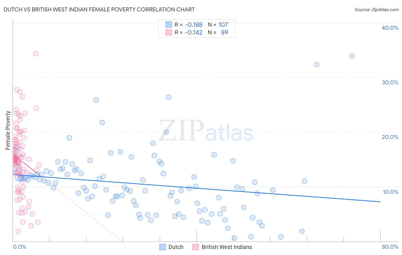 Dutch vs British West Indian Female Poverty