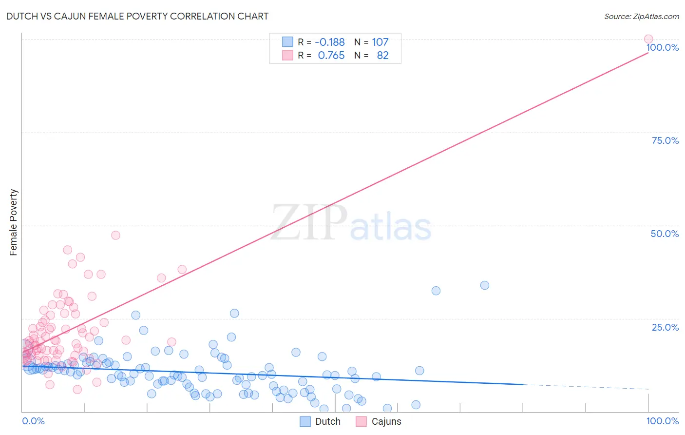 Dutch vs Cajun Female Poverty